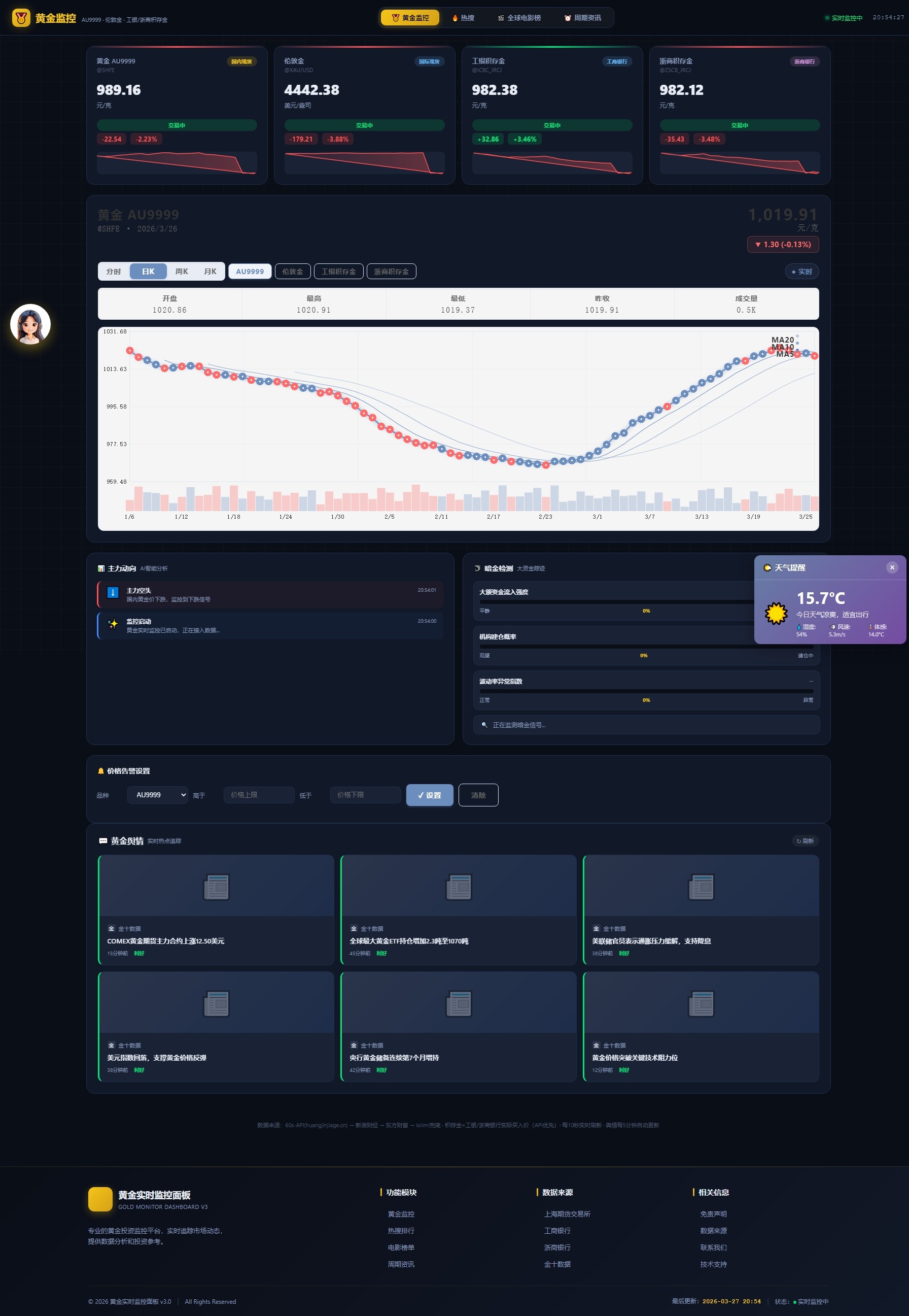 新版黄金价格监控源码(K线图模块,黄金舆情模块,AI智能客服)-壹元库
